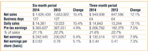 Fastenal Company 2014second quarter earnings