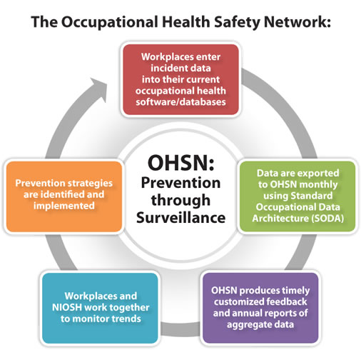 Home » Occupational Safety And Health Resources Emergency Industrial