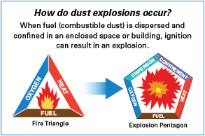 combustible dust