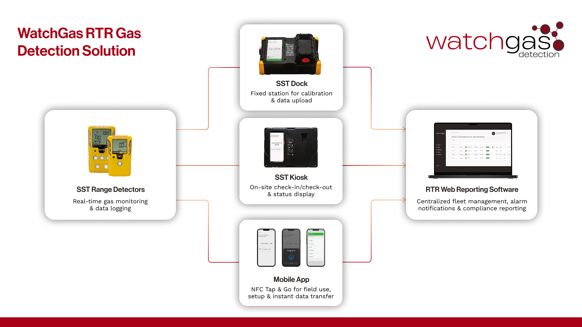 Diagram of a connected gas detection system showing portable gas detectors, calibration dock, kiosk, mobile app, and web reporting software for real-time monitoring and compliance management.