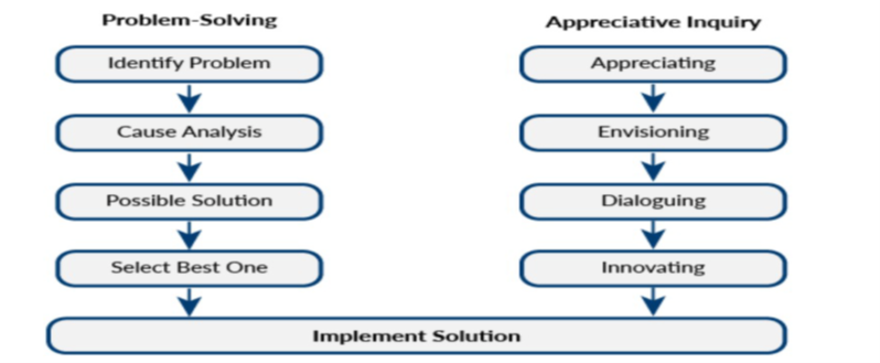 Flowchart comparing problem-solving and appreciative inquiry approaches.
