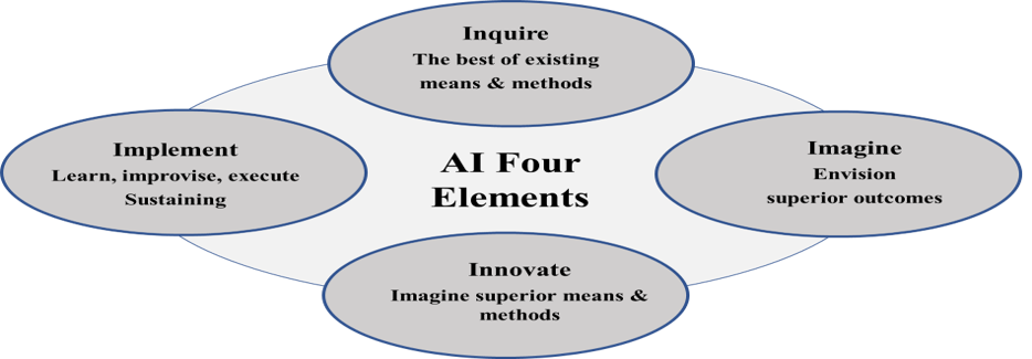 Diagram illustrating the four elements of appreciative inquiry: inquire, imagine, innovate, and implement.
