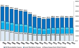 California injury rate