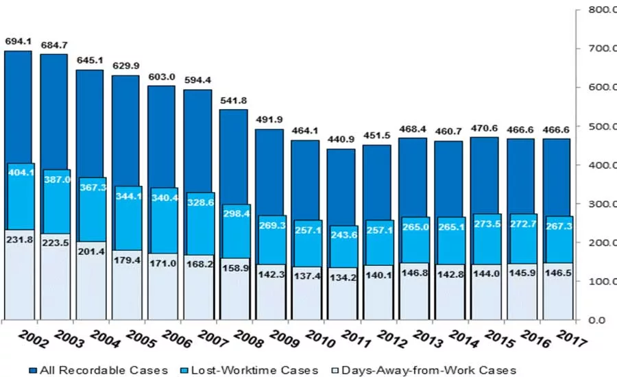 California injury rate