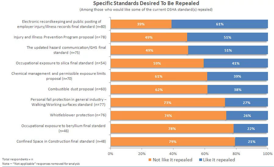 OSHA survey - repeal