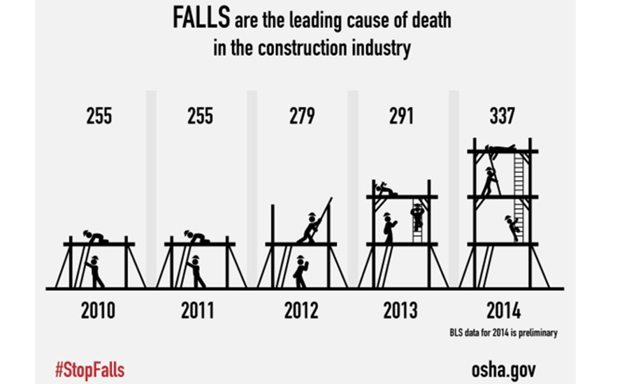falls in construction