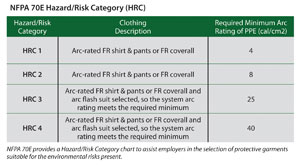 Nfpa 70e Hazard Level Risk Chart