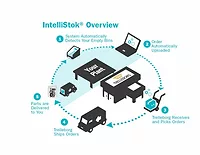 Intellistock Trelleborg Intellistock Trelleborg