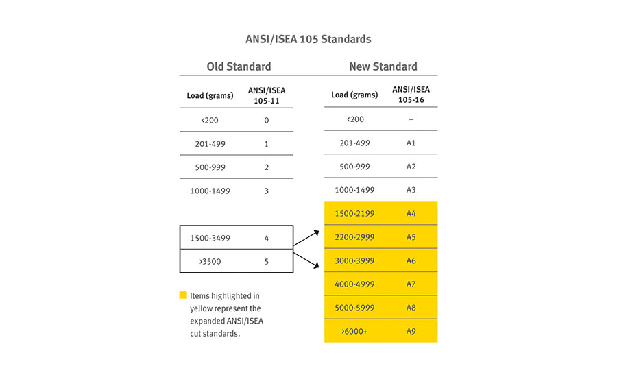 Ansi Glove Rating Chart