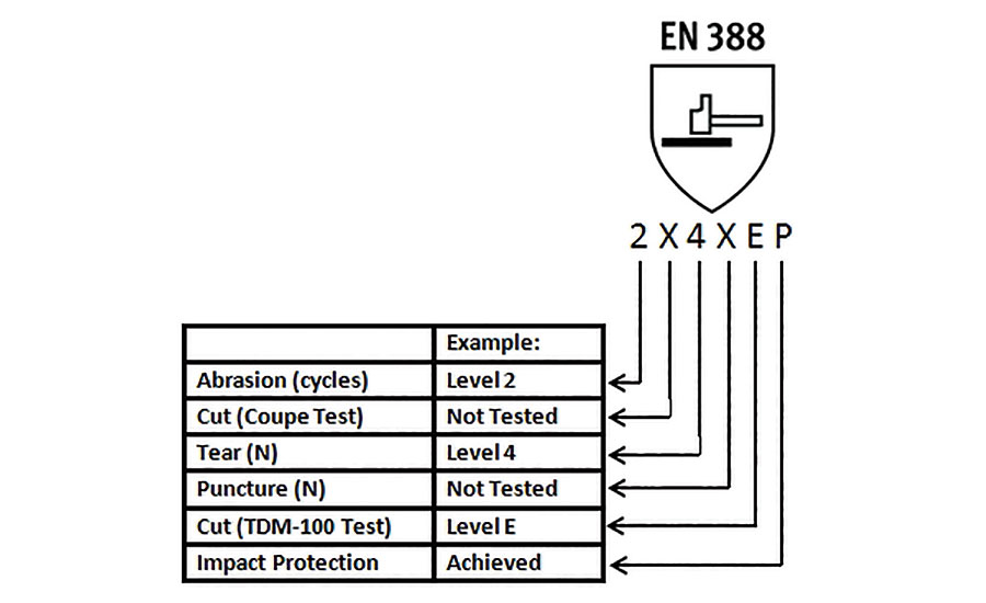 Ansi Glove Rating Chart