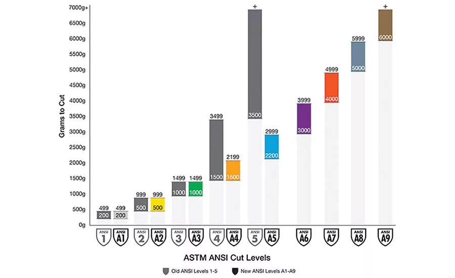 ANSI/ ISEA and EN 388 glove testing processes