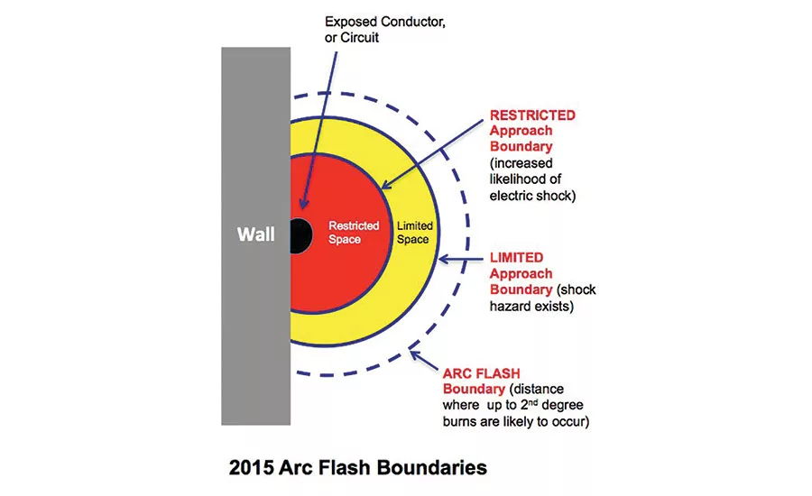 NFPA 70E standard 2015