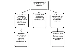 NFPA 652 Combustible Dust Standard