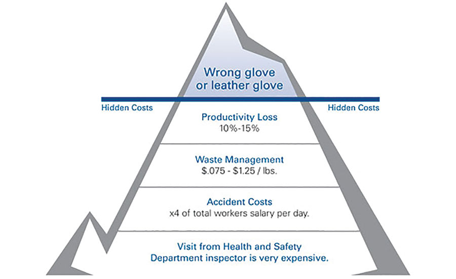 Ppe Glove Selection Chart