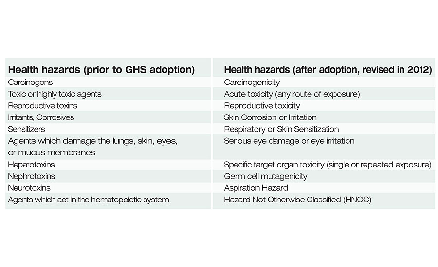 Health hazards (prior to GHS adoption)