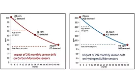 Facts dispel rumors of new gas detector maintenance