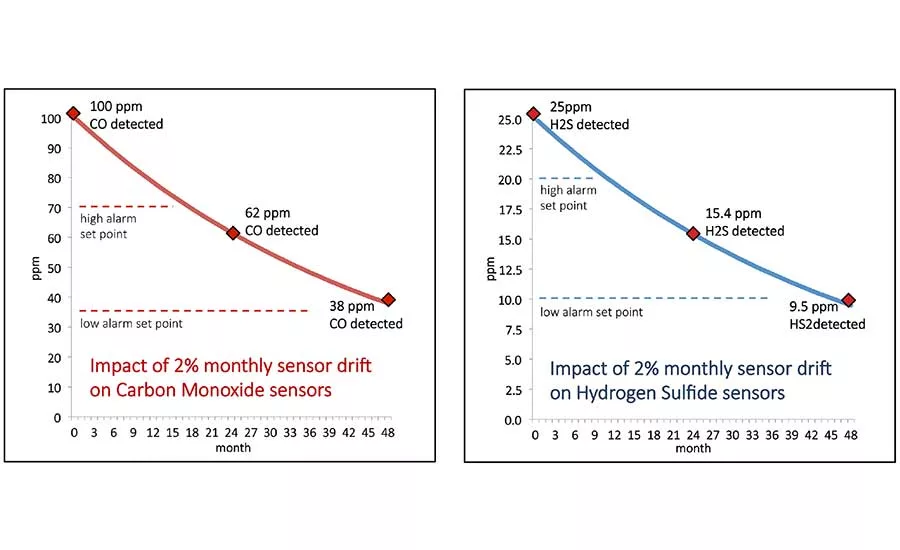 Facts dispel rumors of new gas detector maintenance