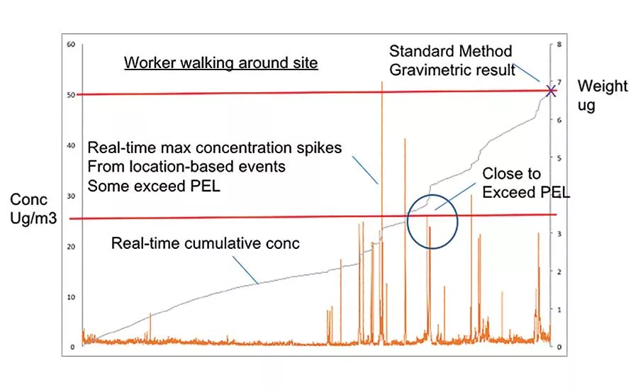 occupational dust monitoring