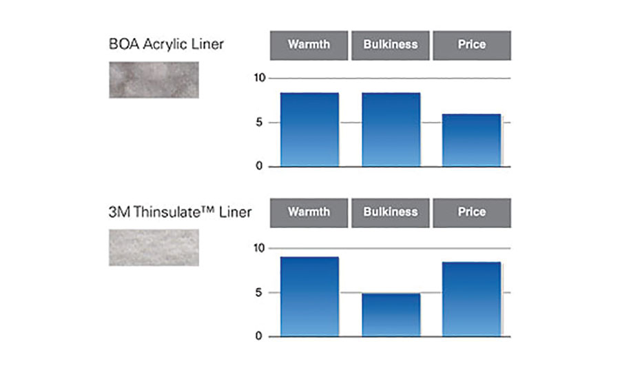 Thinsulate Chart