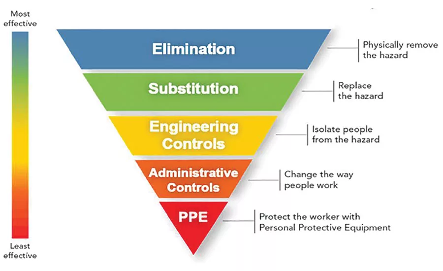 hazards control hierarchy for welding