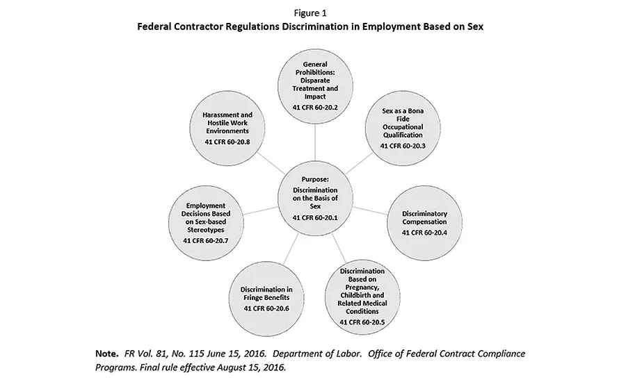 Does ISO 45001 address sexism?