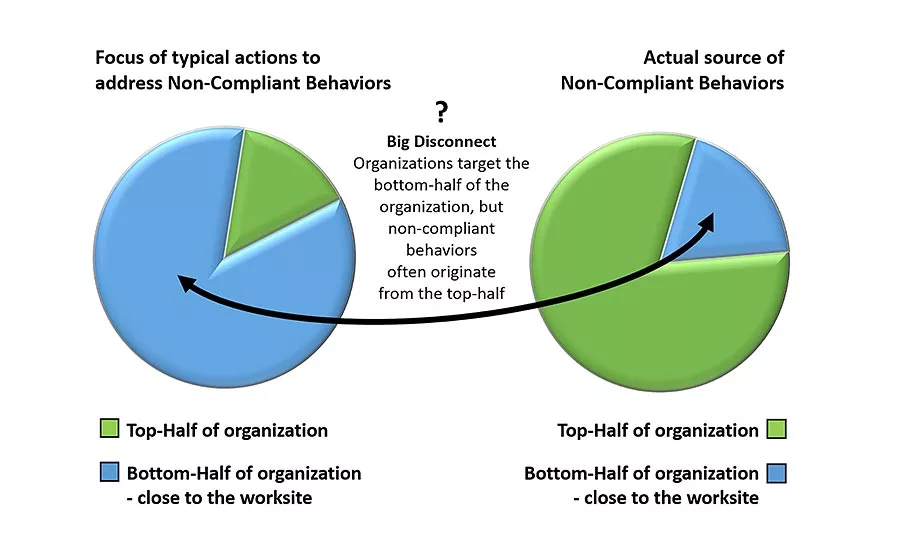 Non-compliant Behaviors