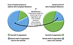 Non-compliant Behaviors