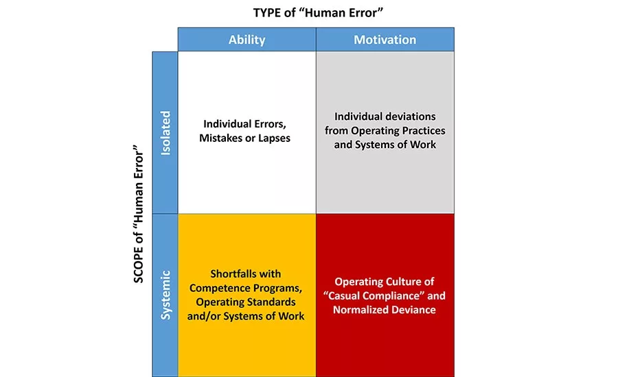 Human Error chart