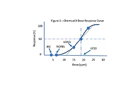 toxic exposures, OSHA permissible exposure limits