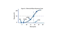 toxic exposures, OSHA permissible exposure limits