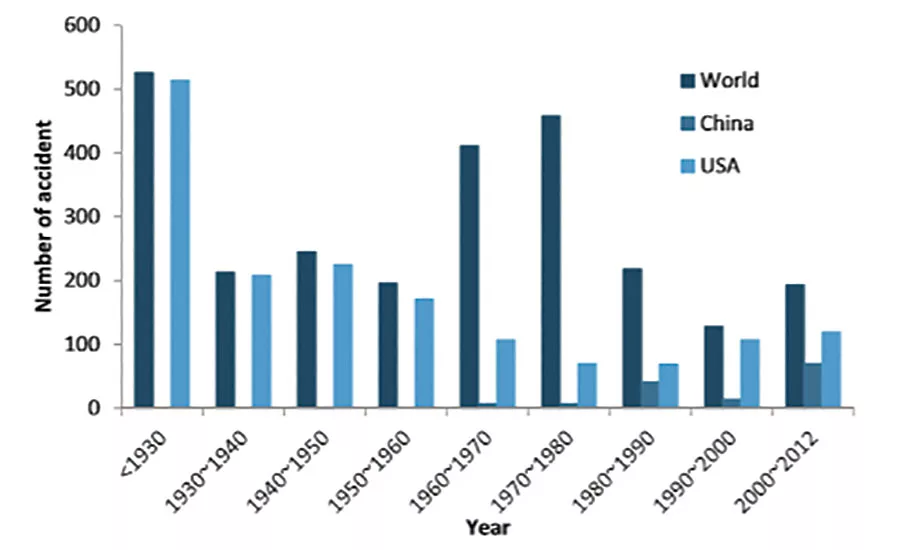 Number of dust explosions
