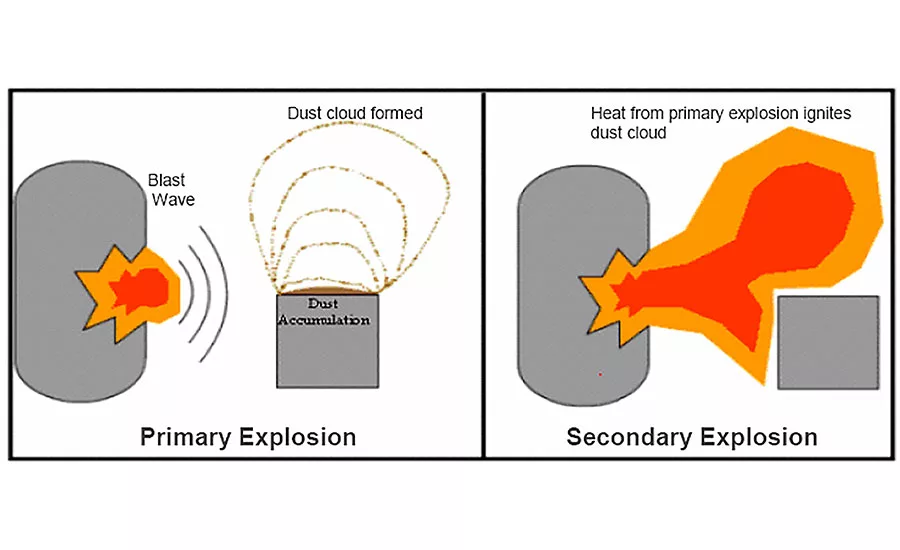 combustible dust in secondary explosions