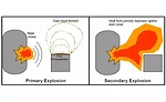 combustible dust in secondary explosions
