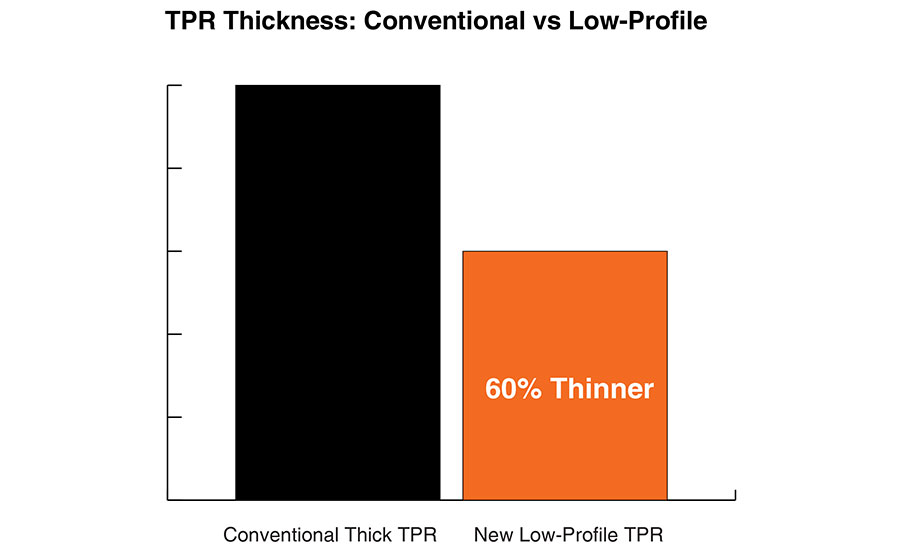ultra-lean TPR protects without impeding hand movement