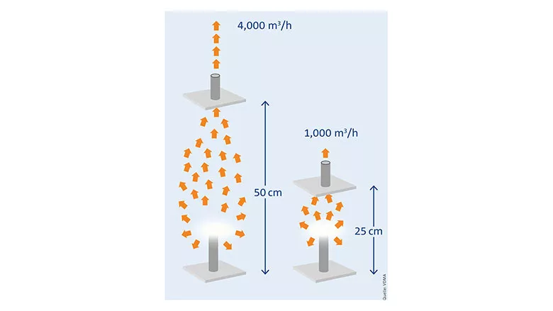 Distance vs. degree of capturing