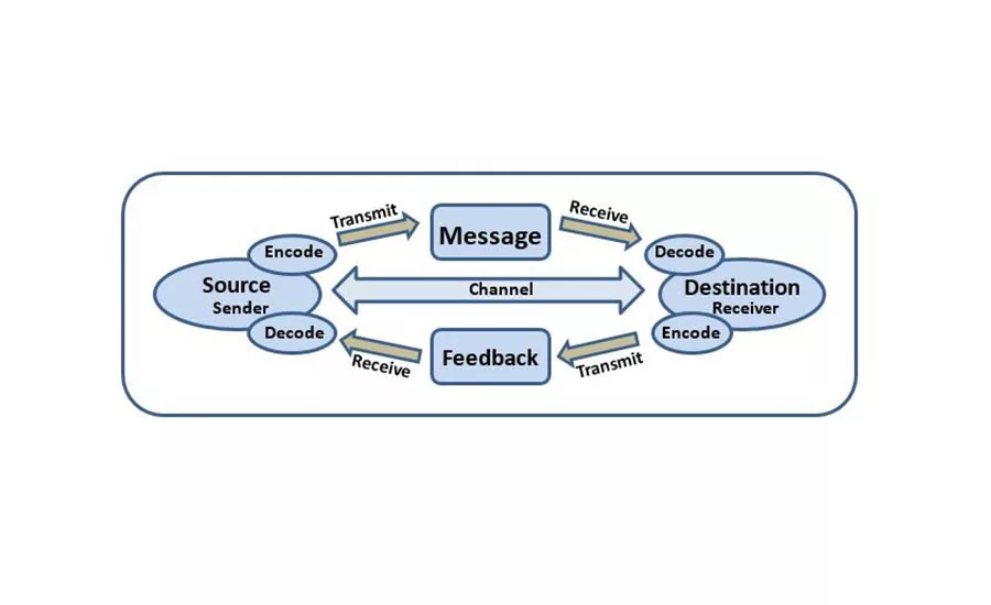 communication with employees