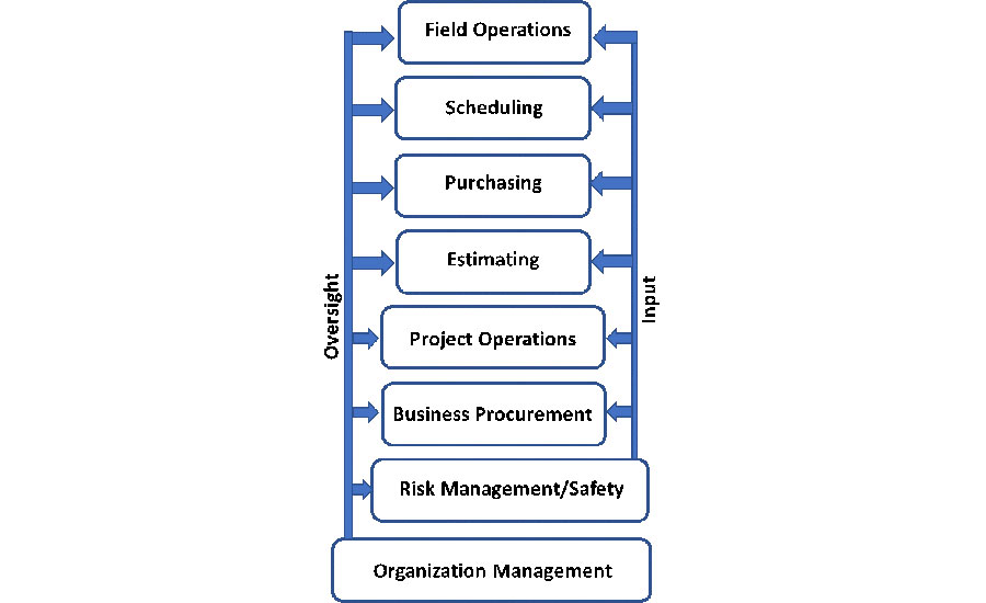 Holistic safety input to various departments