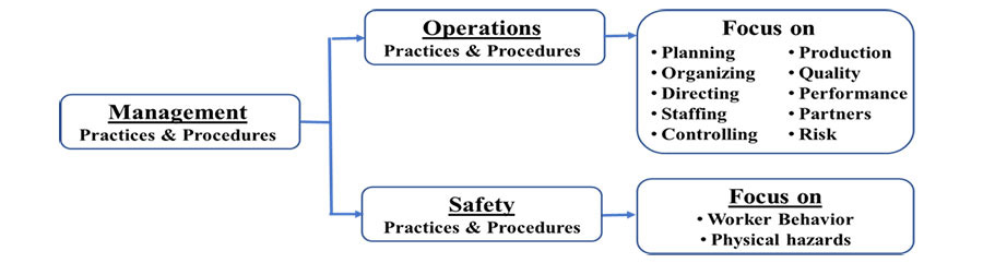 separation of operations and safety management