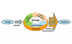 a diagram depicting steps in communication