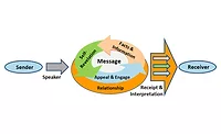 a diagram depicting steps in communication