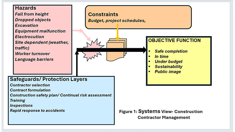 Figure 1: Systems View - Construction Contractor Management