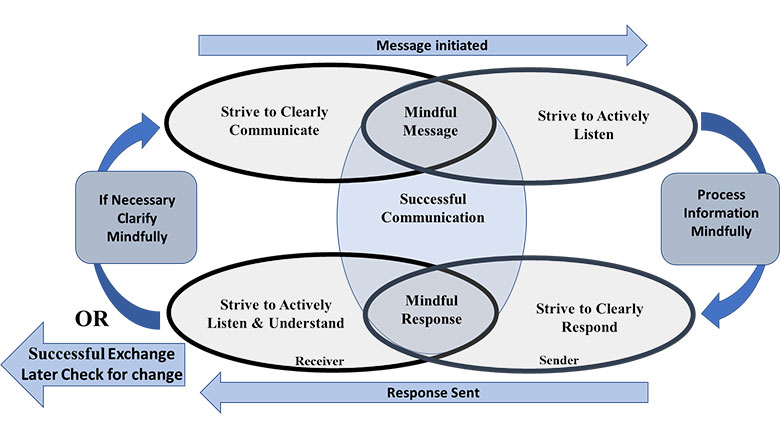 a diagram of mindful communication