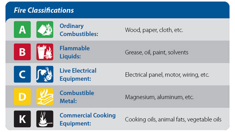 Fire Classifications