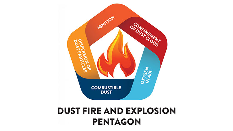 Dust Fire and Explosion Pentagon