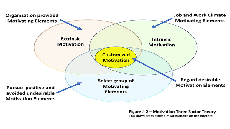 Motivation Three-Factor Theory