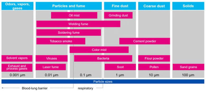 particle size chart