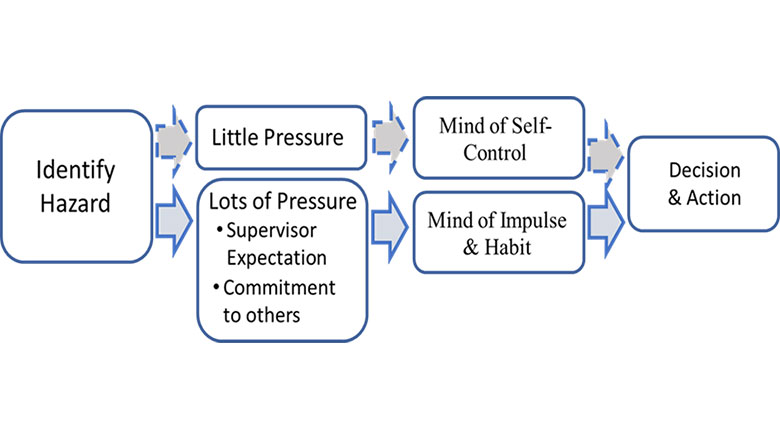 The image describes a psychological framework for workplace safety