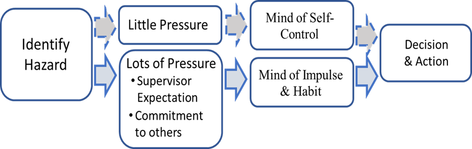 This diagram illustrates how identifying a hazard can lead to different mindsets based on the level of pressure experienced.