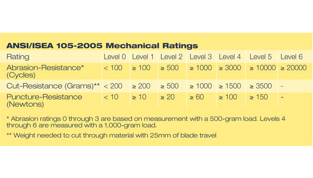 Cut Resistant Glove Rating Chart