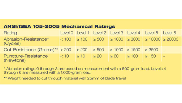 Glove Cut Resistance Chart